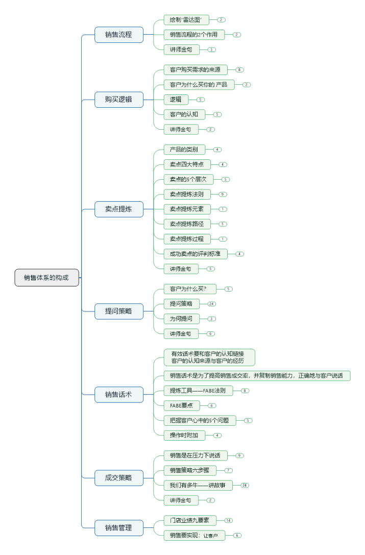 連鎖總部銷售體系，連鎖品牌銷售體系：李一環標桿營銷商學院622