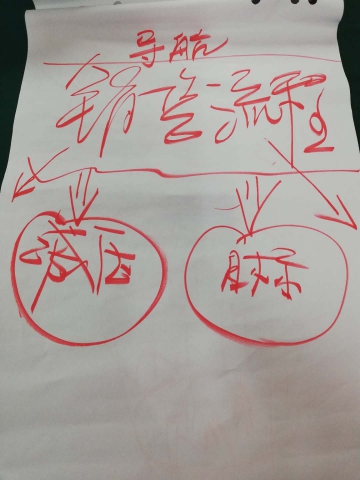 連鎖總部銷售體系，連鎖品牌銷售體系：李一環標桿營銷商學院11352