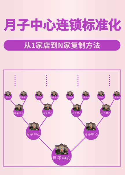 月子中心連鎖標準化