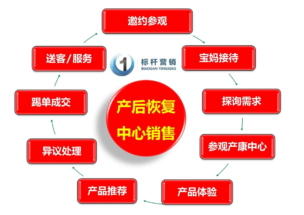 產康店銷售方法01