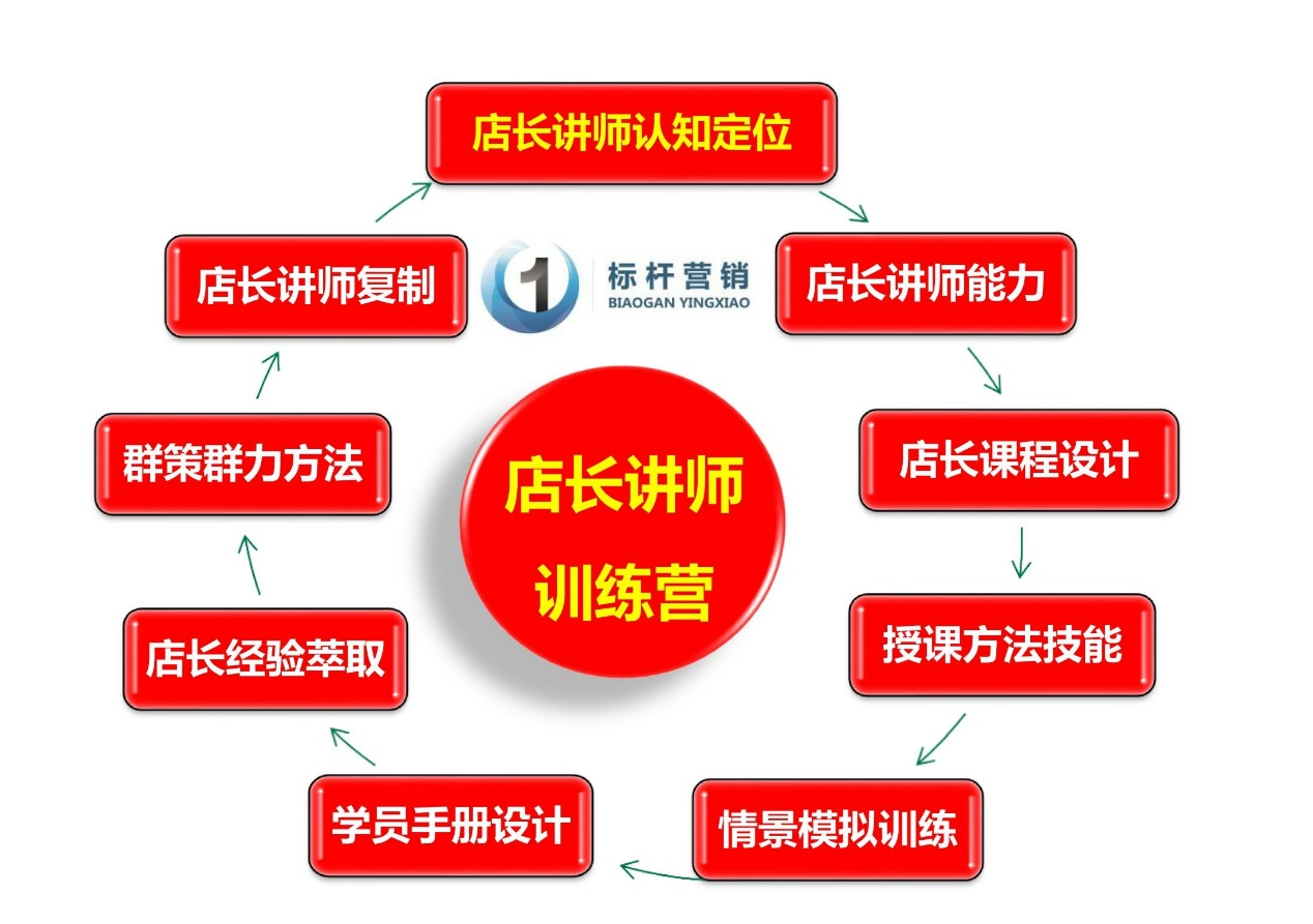 店長講師訓練營01