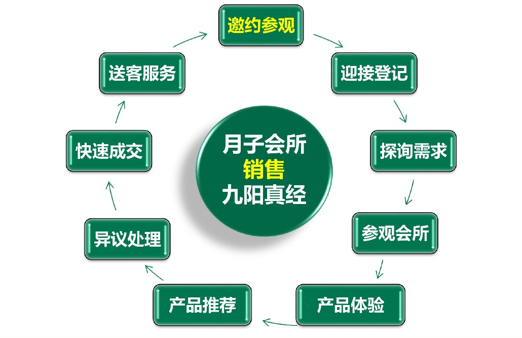 賦能型月子中心銷售培訓01