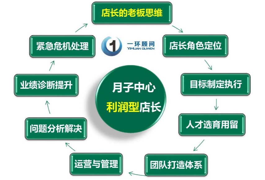 月子中心店長培訓01