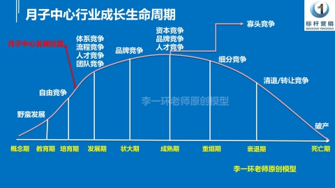 月子中心生命周期