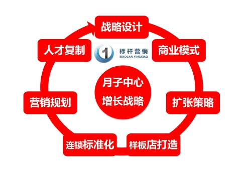 月子中心增長戰略
